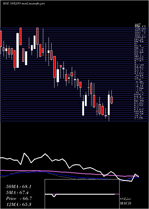  weekly chart KesarTermi