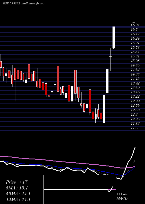  Daily chart A2zinfra