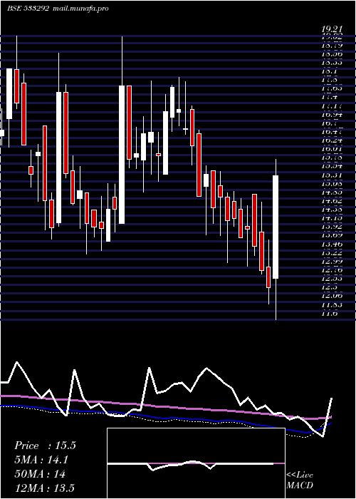  weekly chart A2zinfra