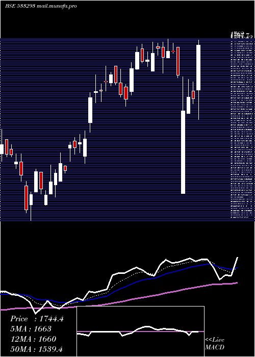  Daily chart KirloilEng