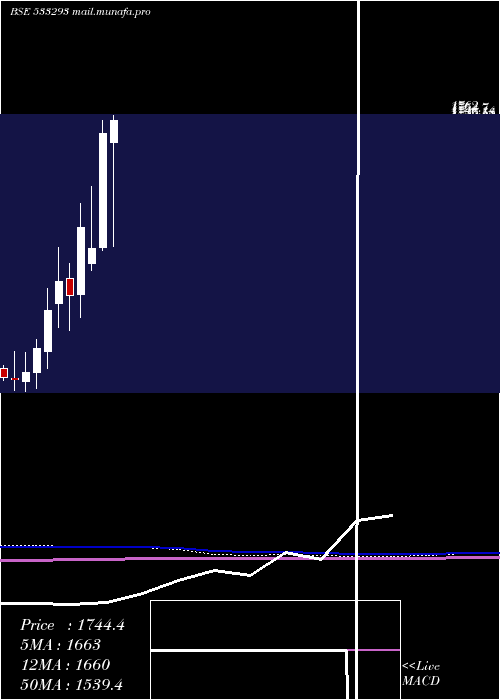  monthly chart KirloilEng