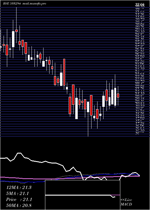  weekly chart RaviKumar