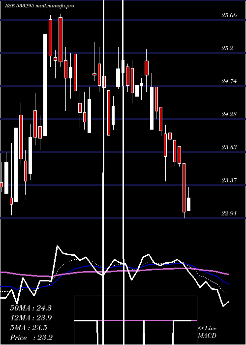  Daily chart Punjabnsind