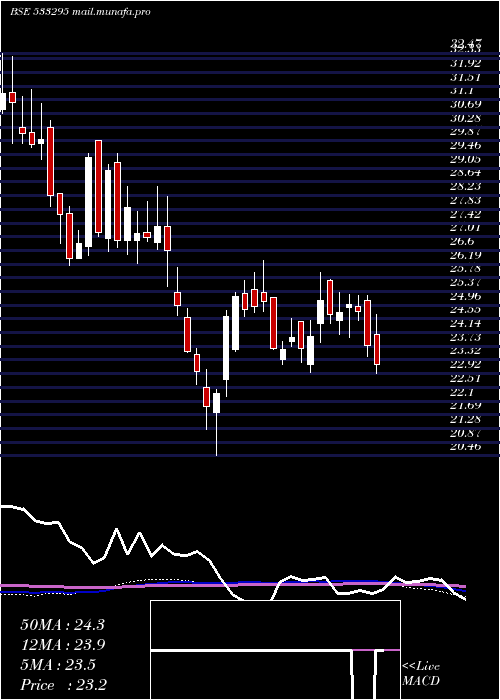  weekly chart Punjabnsind