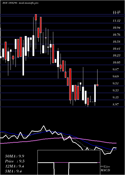  Daily chart Fmnl
