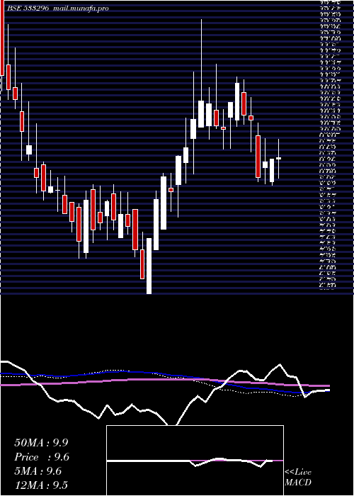  weekly chart Fmnl