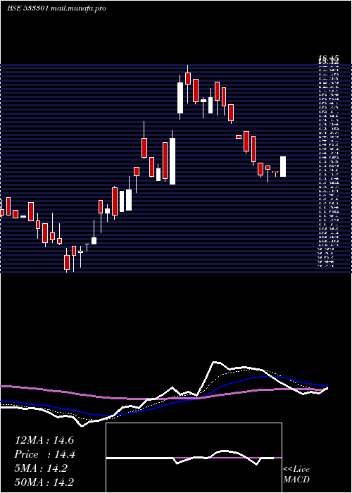  Daily chart Shekhawati