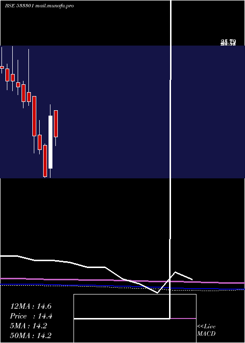  monthly chart Shekhawati