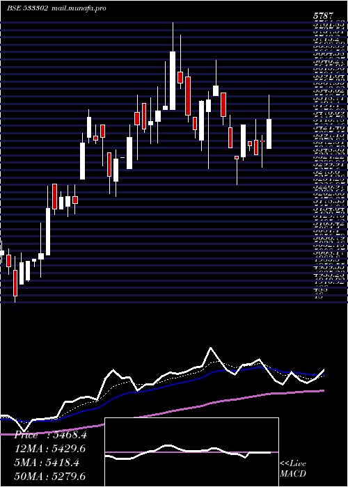  Daily chart KalyaniInv