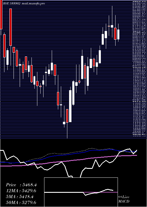  weekly chart KalyaniInv