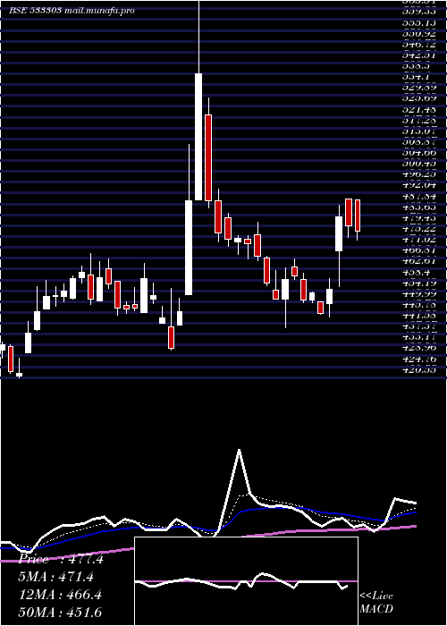  Daily chart BfInvest
