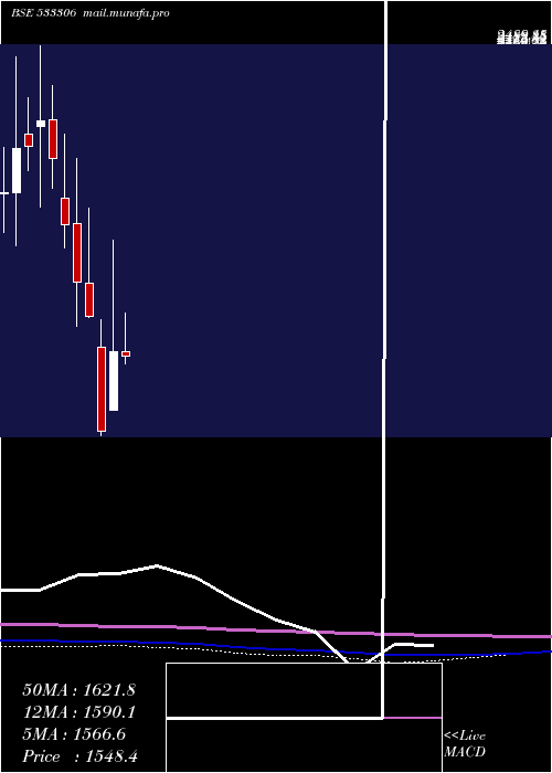  monthly chart SummitSecu