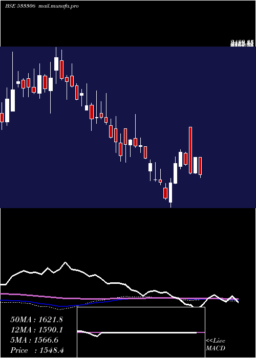 weekly chart SummitSecu