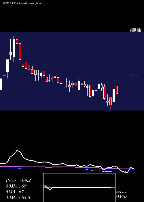  weekly chart InnoInvest