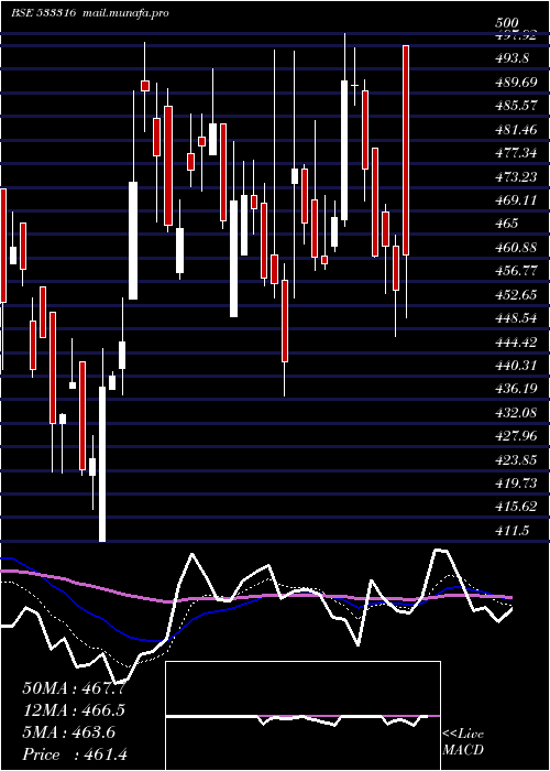  Daily chart Stel
