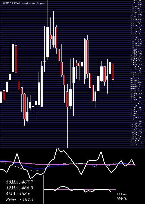  weekly chart Stel
