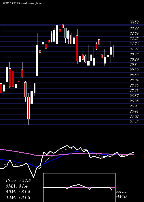  Daily chart IndTerrain