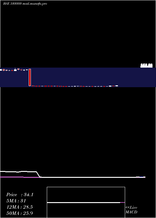  weekly chart FineotexCh