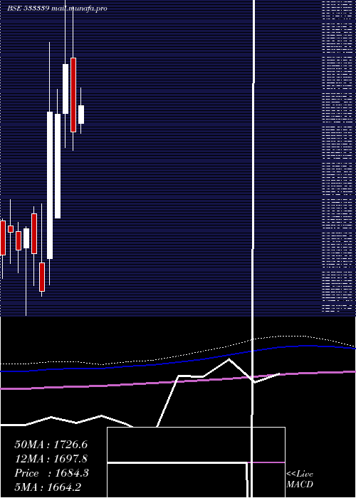  monthly chart ZenTech