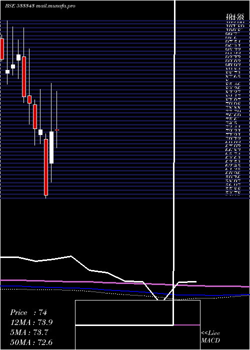  monthly chart Lovable