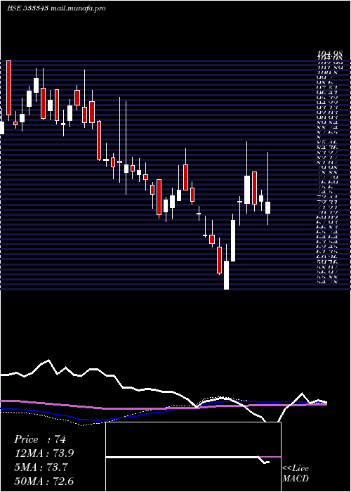  weekly chart Lovable