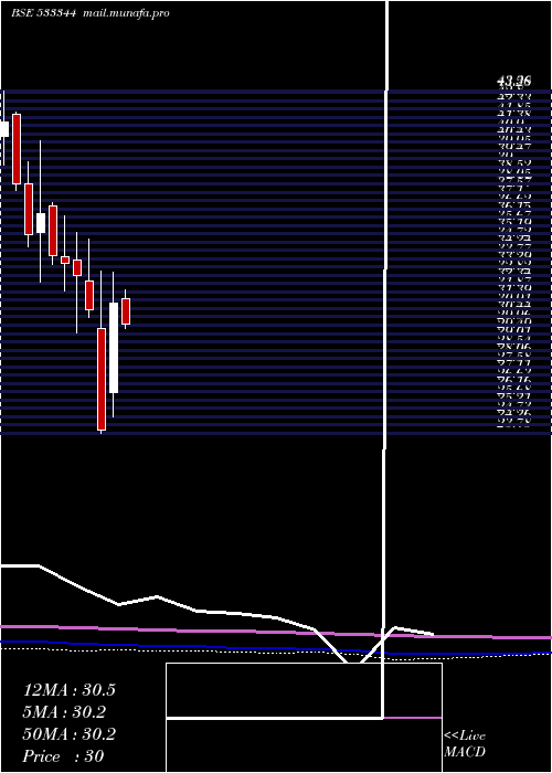  monthly chart PtcfinSer