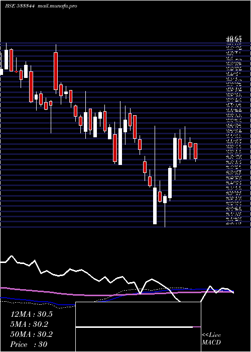  weekly chart PtcfinSer