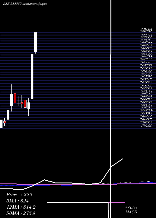  monthly chart N100