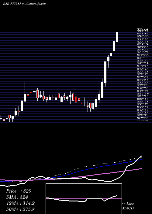  weekly chart N100