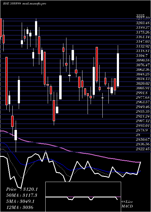  Daily chart MuthootFin