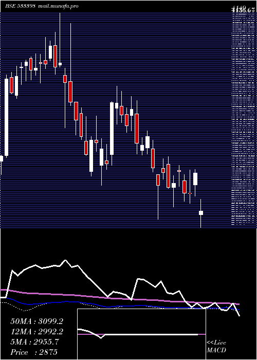  weekly chart MuthootFin