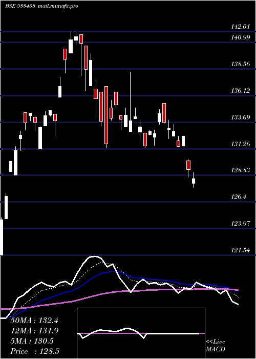  Daily chart Bslgoldetf
