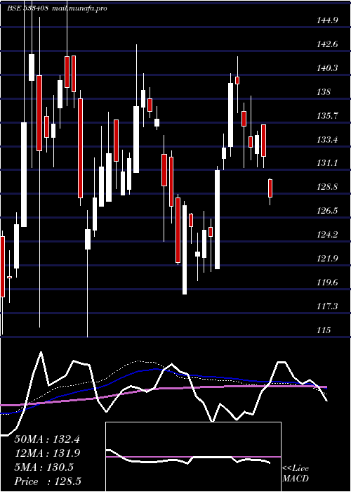  weekly chart Bslgoldetf