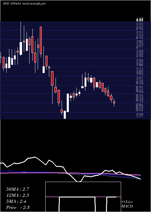  weekly chart Kriinfra