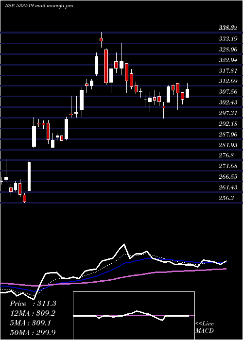  Daily chart LntFh