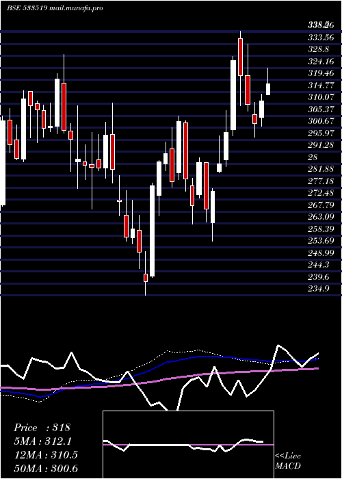  weekly chart LntFh