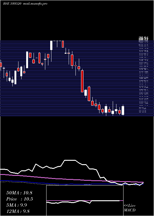  weekly chart Ibulisl