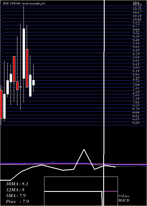  monthly chart TreeHouse