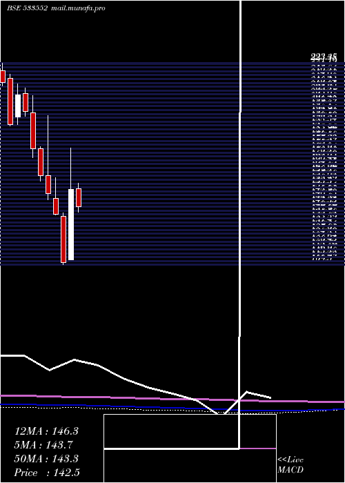  monthly chart RupaCo