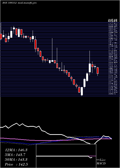  weekly chart RupaCo