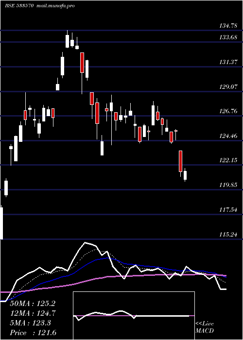  Daily chart Axisgold