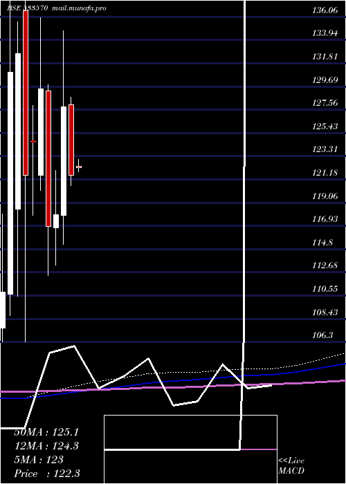  monthly chart Axisgold