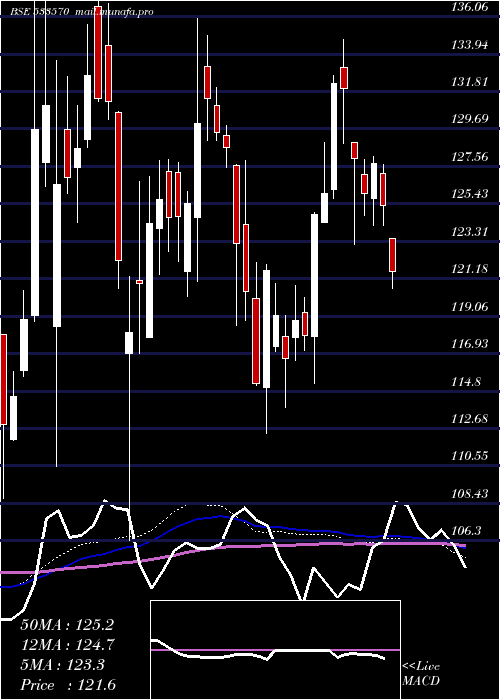  weekly chart Axisgold