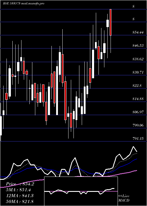  Daily chart AlemPharma
