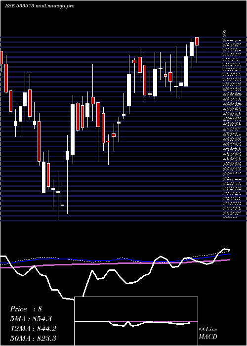  weekly chart AlemPharma