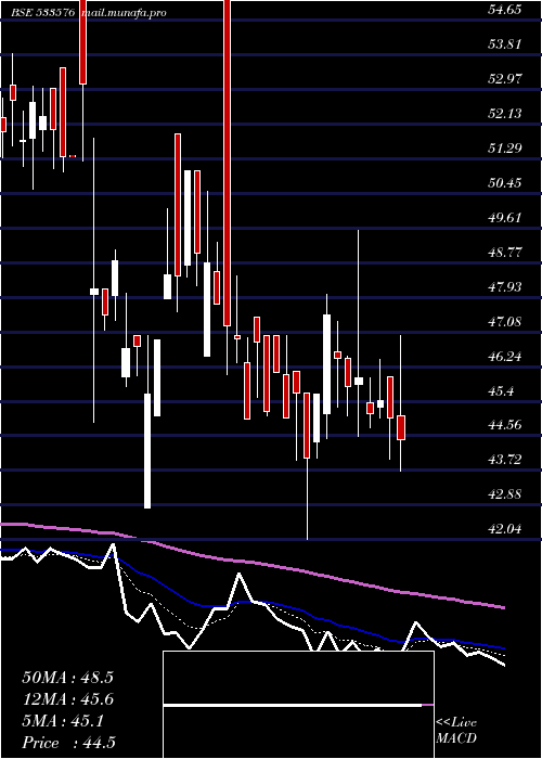  Daily chart VaswaniInd