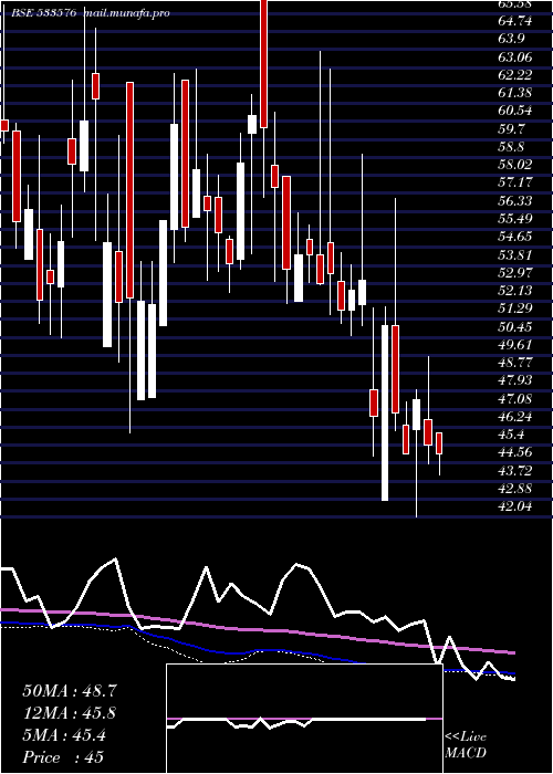  weekly chart VaswaniInd