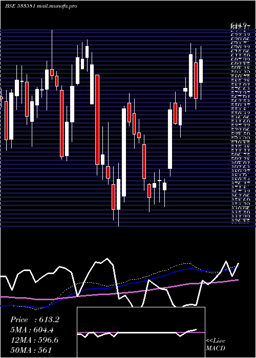  weekly chart PgElectro