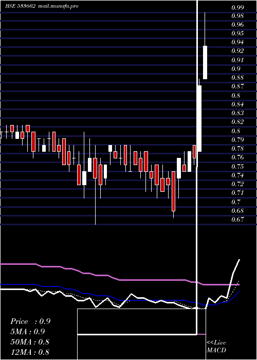  Daily chart Leshaind