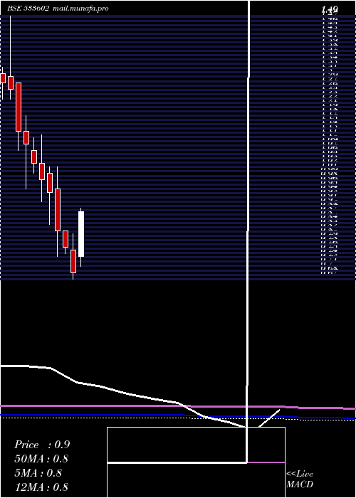  monthly chart Leshaind